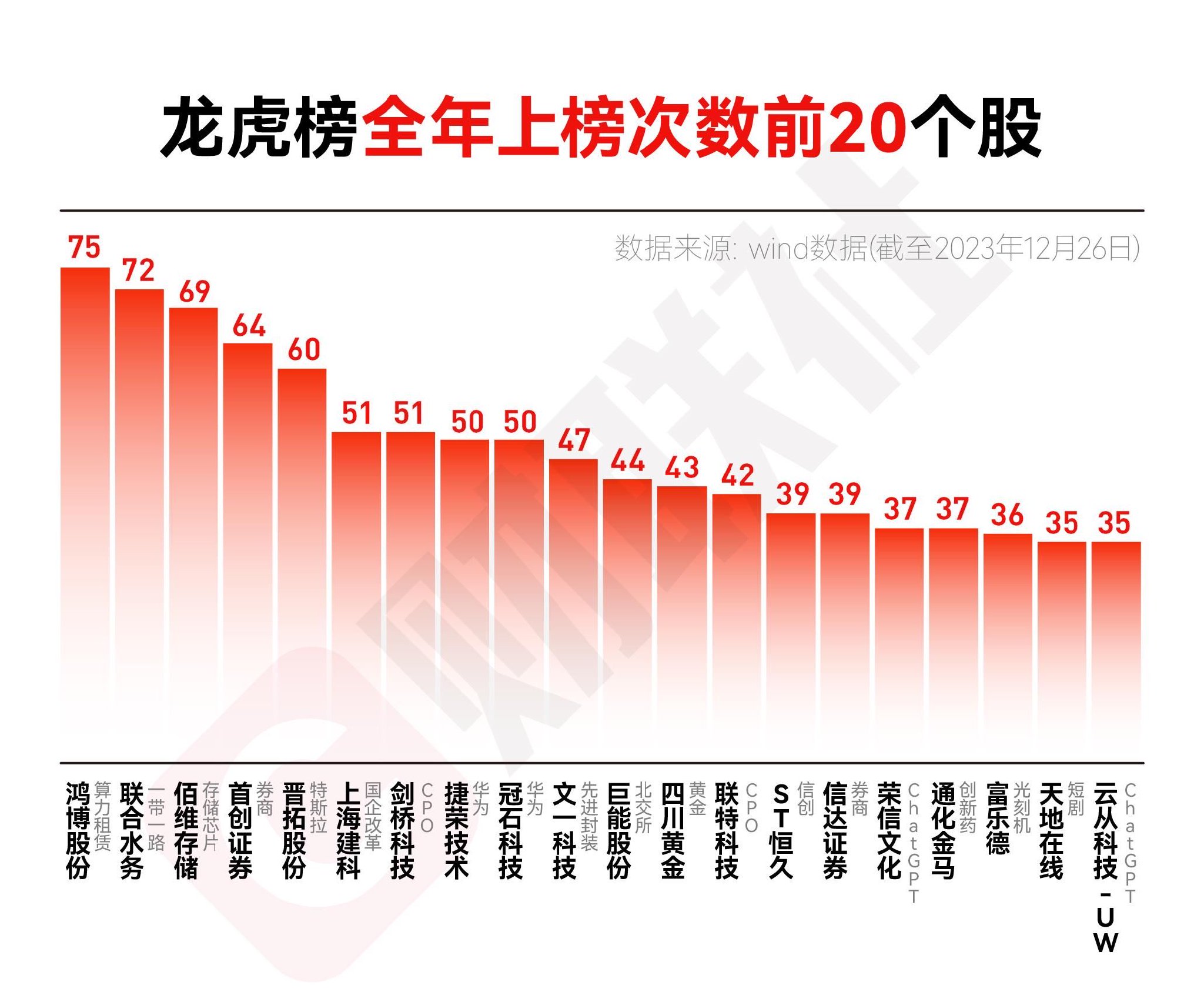 龙虎榜成交2.56万亿!超7000家营业部榜上留名,这只10倍AI牛股夺魁!