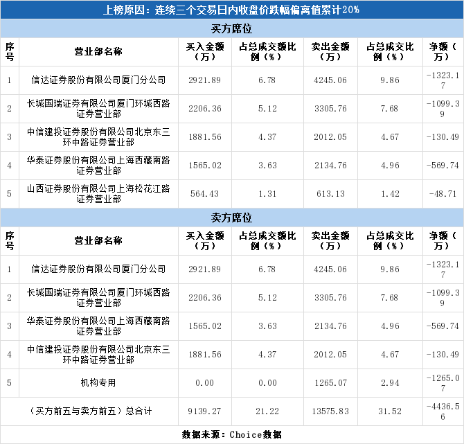 龙虎榜揭秘(01-02):机构1265万元出货金财互联
