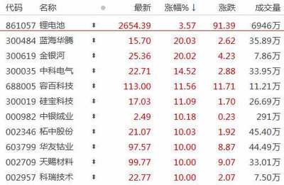 6月18日板块复盘:新能源时代 "锂资源"为王!产业链标的名单曝光